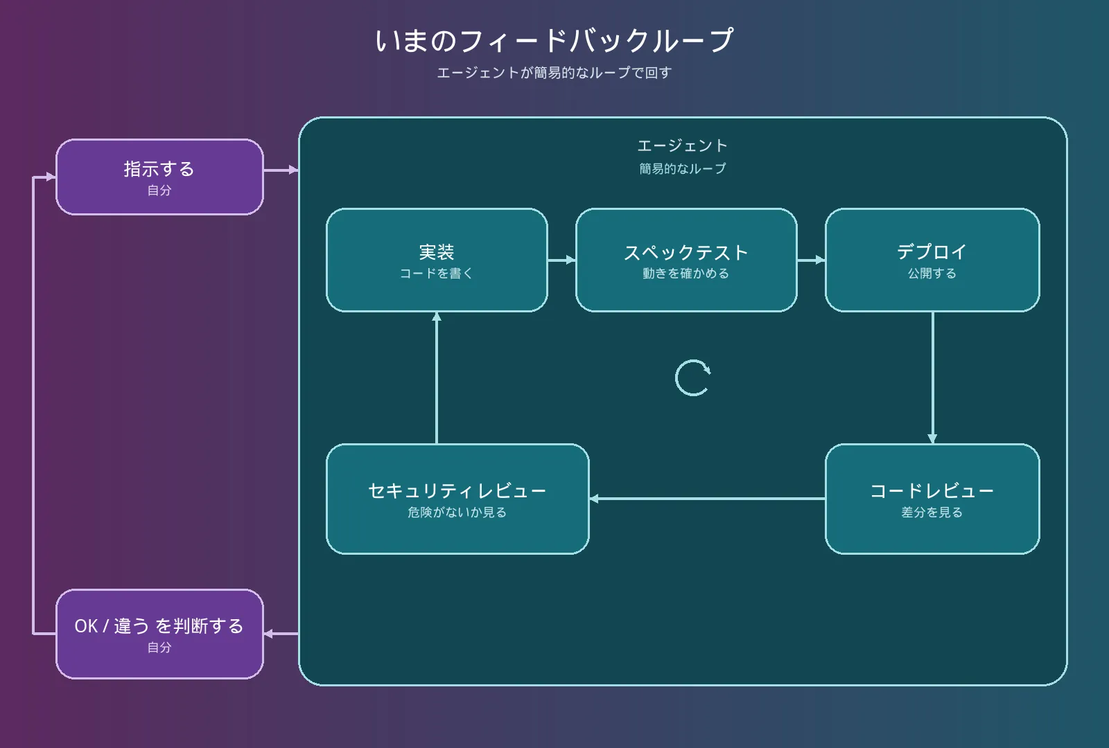 指示のあと、エージェントが実装・スペックテスト・デプロイ・コードレビュー・セキュリティレビューを簡易ループで回し、自分はOKか違うかを判断するいまのフィードバックループ